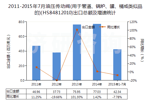 2011-2015年7月油壓傳動閥(用于管道、鍋爐、罐、桶或類似品的)(HS84812010)出口總額及增速統(tǒng)計